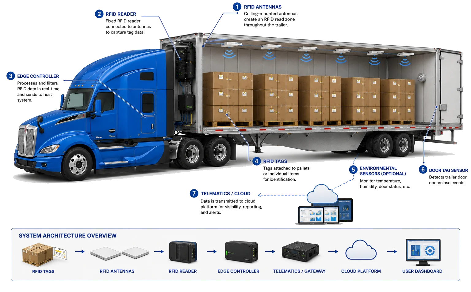 In-trailer RFID architecture diagram